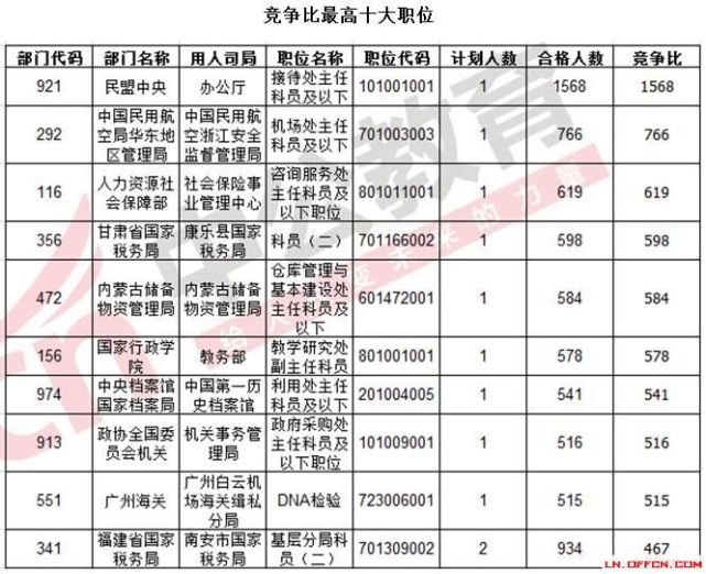 国考竞争激烈，岗位竞争比高达16702比1，逆风翱翔追梦路启航