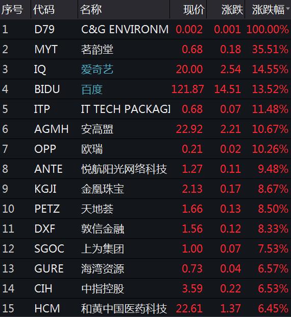 热门中概股多数上涨，美股收盘行情分析