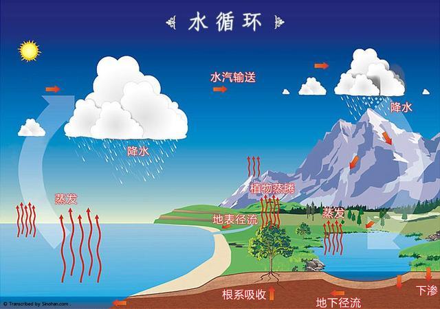 全球水循环出现有记录以来首次失衡现象