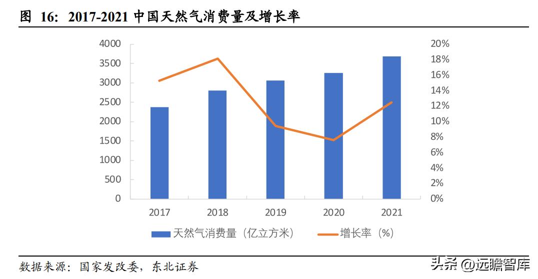燃专上市公司行业现状及燃气发展前景分析