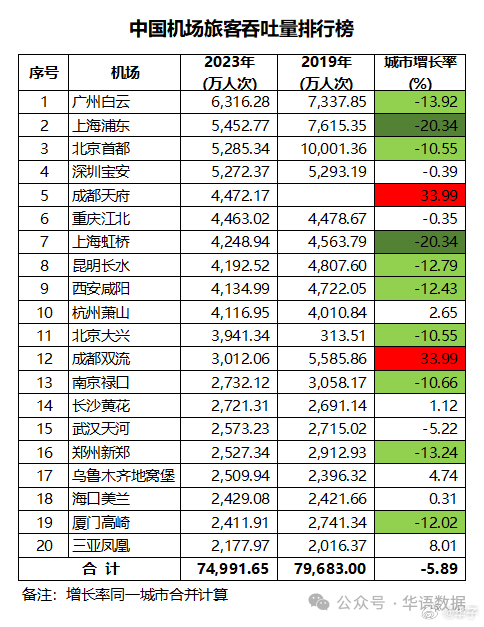 重磅更新，中国机场最新排名揭晓！