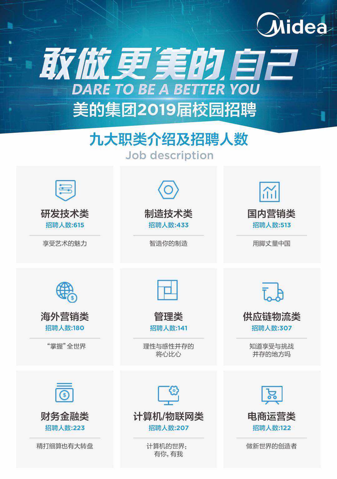 美的招聘最新信息及应聘指南概述