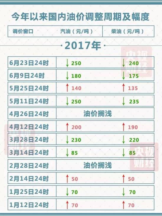 广西油价调整最新动态，全面指南与步骤详解