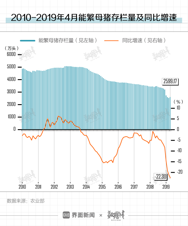 母猪存栏最新数据及其观点论述分析
