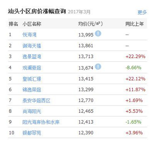 汕头房价走势最新动态更新