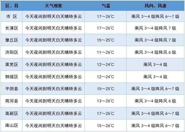 济阳最新天气预报更新通知
