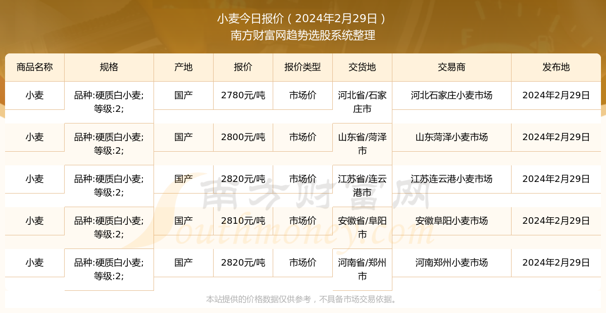 山西小麦价格最新行情,山西小麦价格最新行情