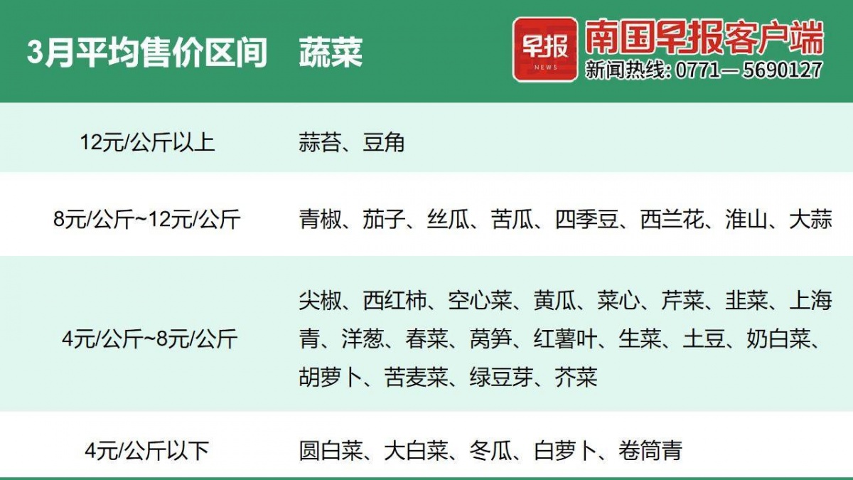蔬菜最新价格概览及分析报告