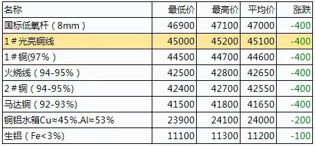 废铜铝价格最新行情及分析