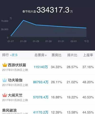 西游票房实时更新，最新票房数据大揭秘