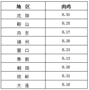 辽宁鸡蛋最新价格行情及分析概述
