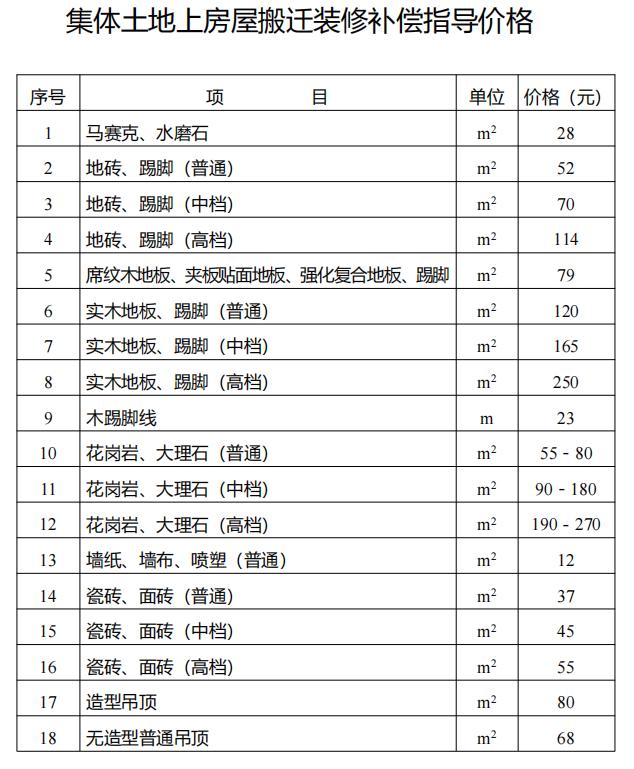 最新农村房屋补偿标准详解，步骤指南与补偿标准概览