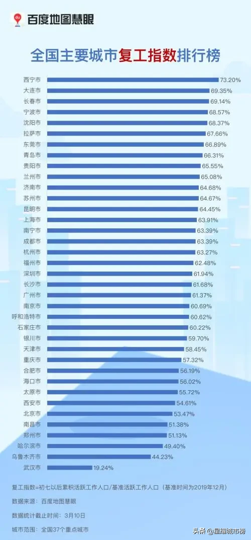 最新复工指数大揭秘，复工大潮席卷全国！