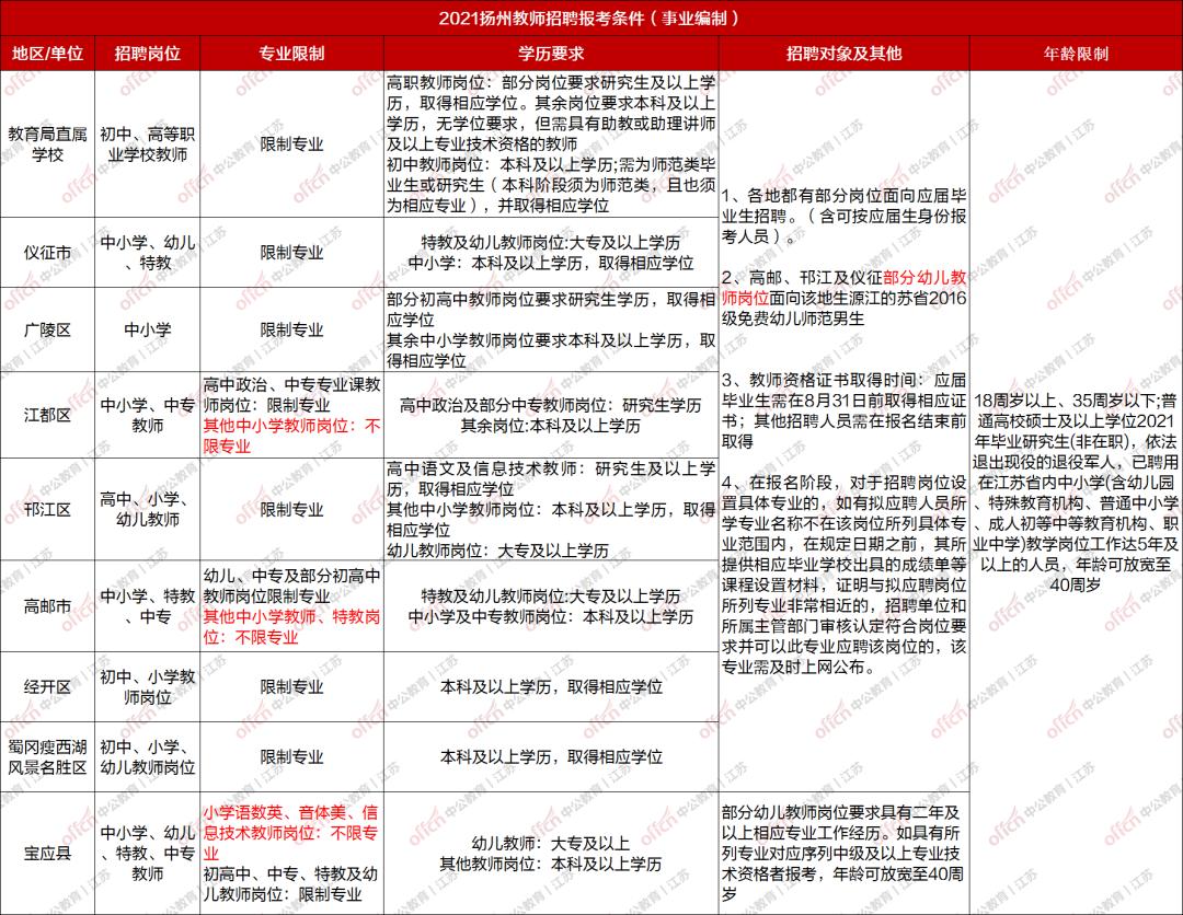 宝应本地最新招聘信息汇总