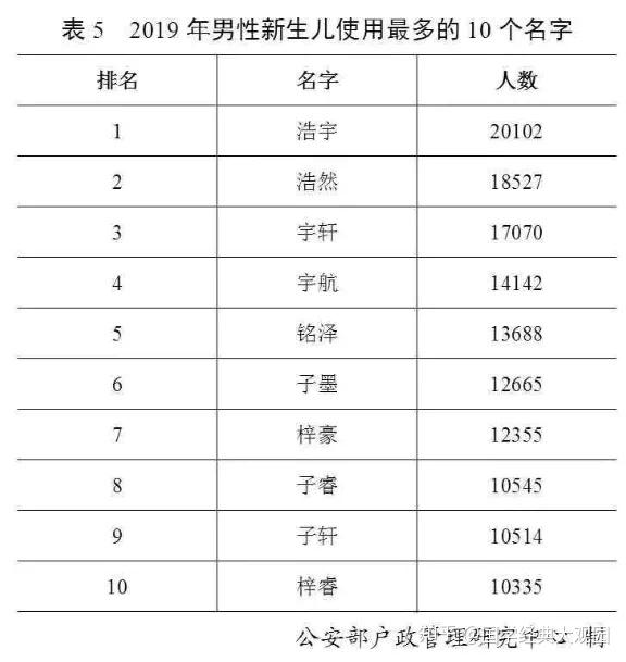 2018姓氏最新排名，变化中的力量，你我同在