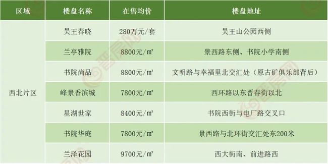 晋城楼盘价格大全，最新楼盘价格一览表