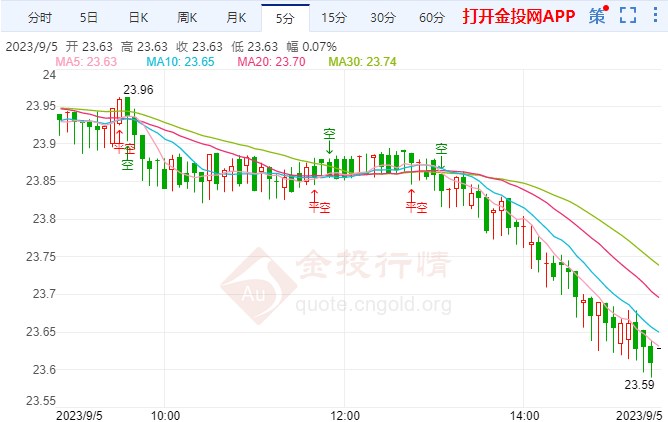 白银价格今天行情走势,白银价格今天行情走势