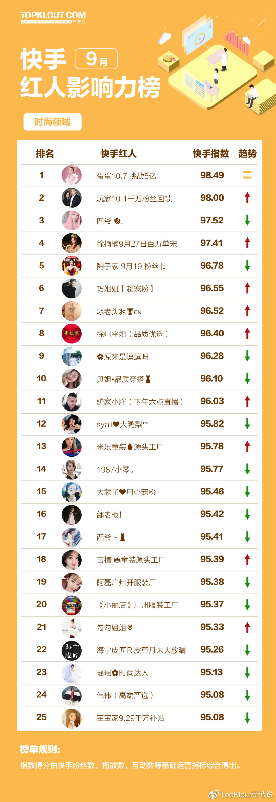 快手热门网红排行榜TOP10，小红书热门分享榜单揭晓！