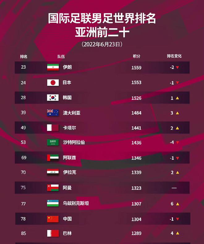 FIFA最新世界排名及解析