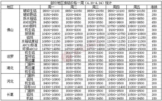 今日铝价格行情更新