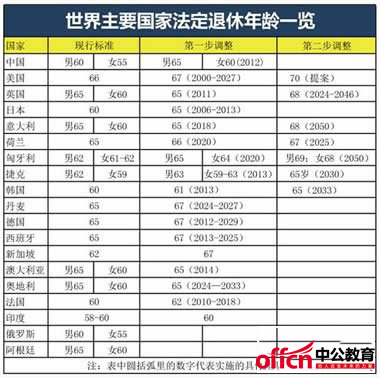 国家退休年龄最新规定,国家退休年龄最新规定