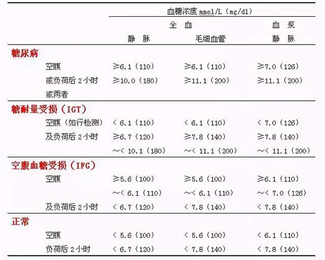 血糖最新标准及其论述详解