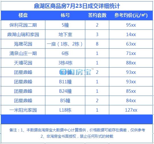 狮山恒福天悦最新房价,实时处理解答计划_学习版23.495