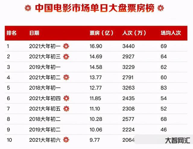 最新实时票房火热揭秘🔥🎬