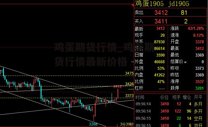 鸡蛋期货最新行情分析与趋势预测
