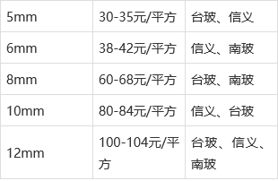 玻璃价格行情最新动态，火热更新！