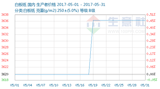 废纸最新报价及市场走势与影响因素深度解析