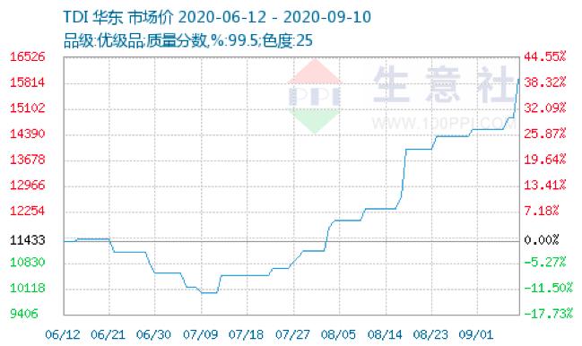最新甲苯价格揭秘与行情分析