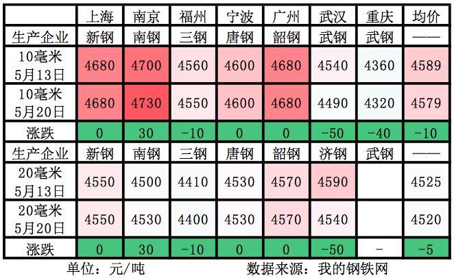 价格走势解析