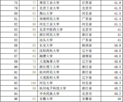 中国大学排名2016最新排名,中国大学排名2016最新排名