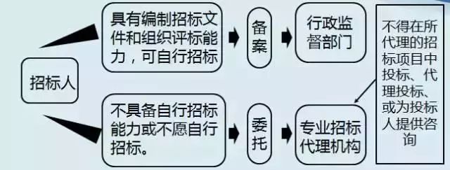 最新招标规则，智能科技产品引领招标新风尚