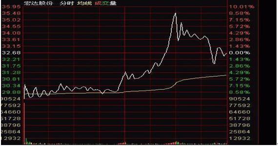 宏达科技股票行情深度解析，股市小探秘的日常故事。