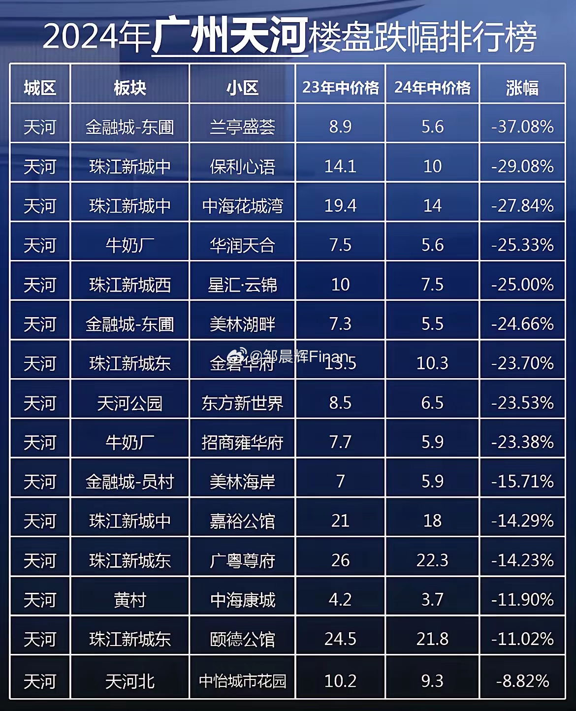 天河房产最新价格概览，市场走势与热门区域深度分析