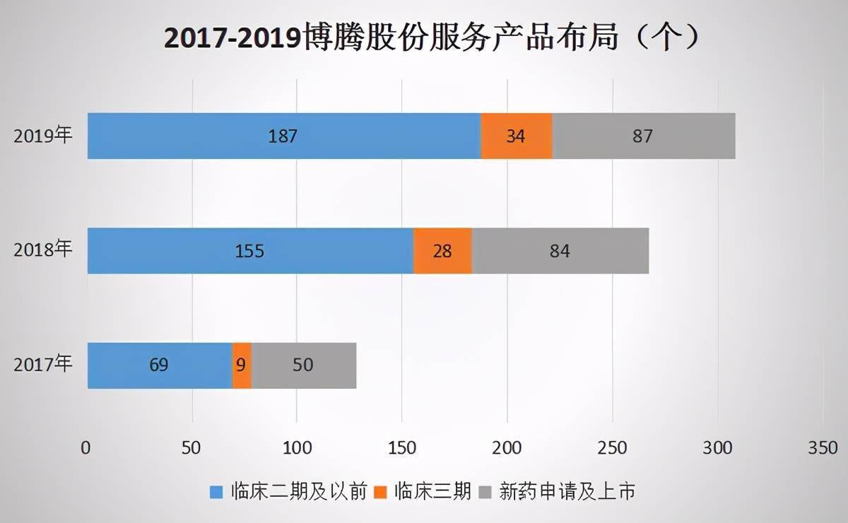 博腾股份，铸就行业标杆的历程与地位最新消息揭秘