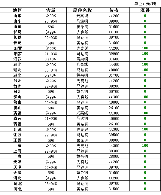 今日废铜回收价格表全新更新