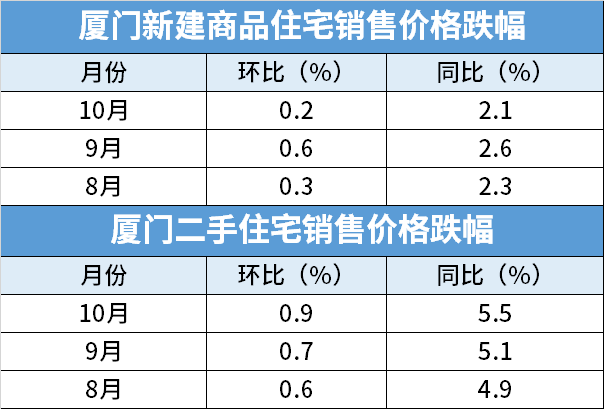 厦门房价最新动态更新