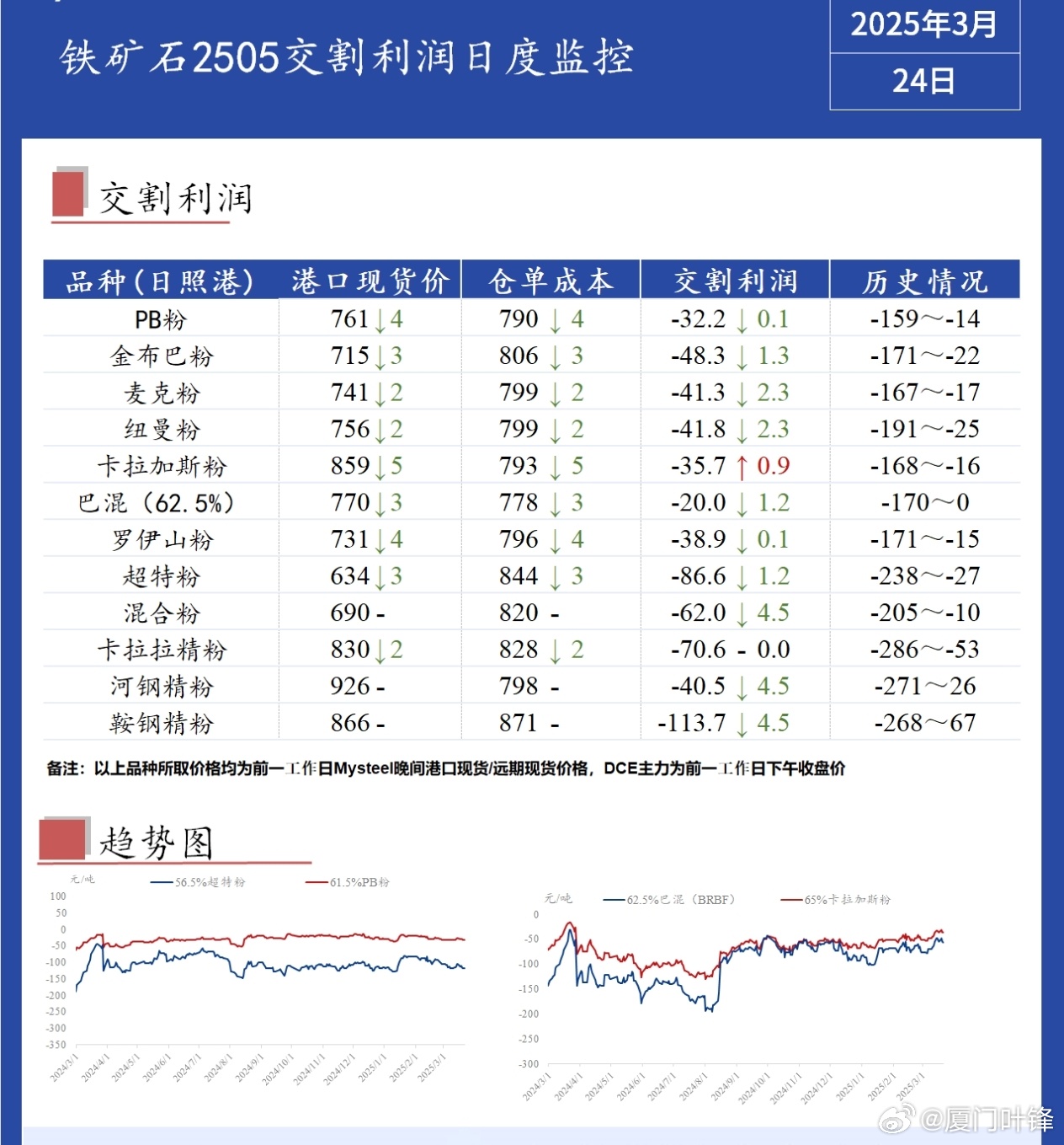 期货铁矿石最新动态