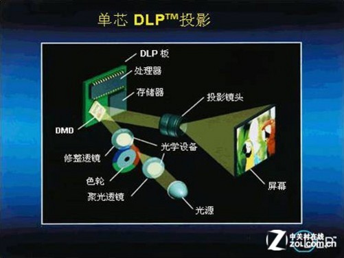 DLP技术前沿与市场趋势解析新动态